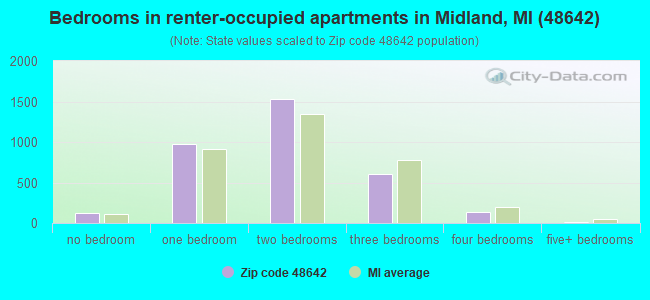 Bedrooms in renter-occupied apartments in Midland, MI (48642) 