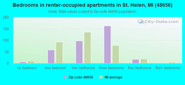 Bedrooms in renter-occupied apartments in St. Helen, MI (48656) 
