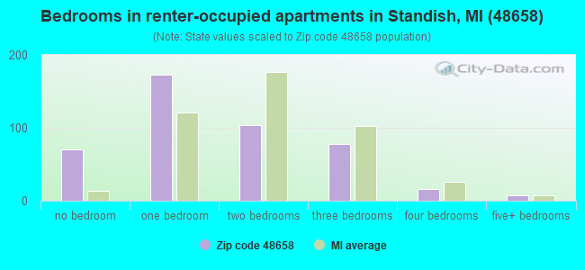 Bedrooms in renter-occupied apartments in Standish, MI (48658) 