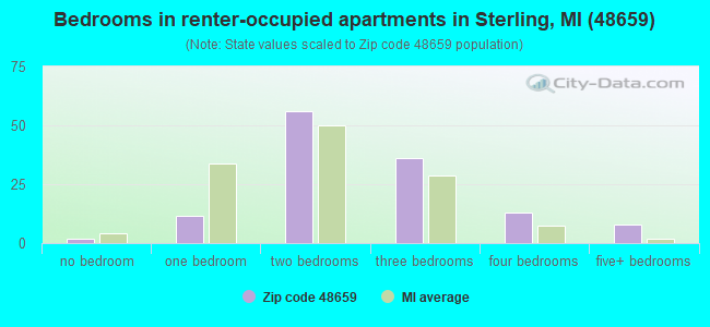 Bedrooms in renter-occupied apartments in Sterling, MI (48659) 