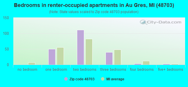 Bedrooms in renter-occupied apartments in Au Gres, MI (48703) 