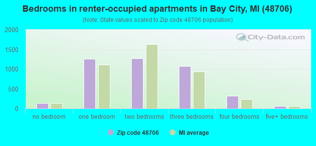 Bedrooms in renter-occupied apartments in Bay City, MI (48706) 