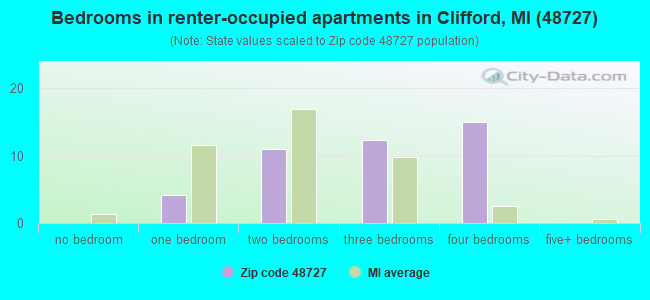 Bedrooms in renter-occupied apartments in Clifford, MI (48727) 