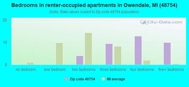 Bedrooms in renter-occupied apartments in Owendale, MI (48754) 