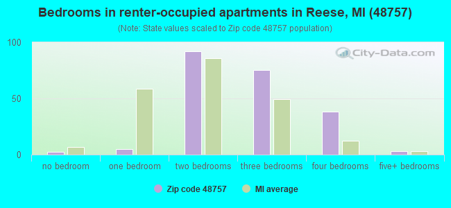 Bedrooms in renter-occupied apartments in Reese, MI (48757) 