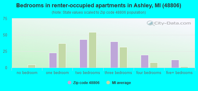 Bedrooms in renter-occupied apartments in Ashley, MI (48806) 