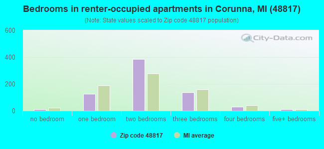 Bedrooms in renter-occupied apartments in Corunna, MI (48817) 