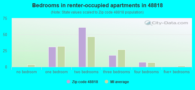 Bedrooms in renter-occupied apartments in 48818 