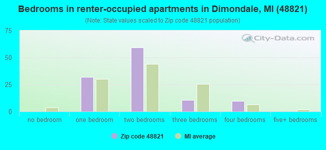 Bedrooms in renter-occupied apartments in Dimondale, MI (48821) 