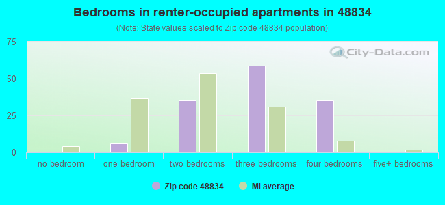 Bedrooms in renter-occupied apartments in 48834 