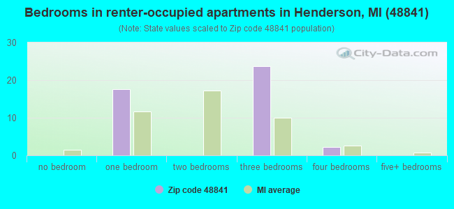 Bedrooms in renter-occupied apartments in Henderson, MI (48841) 