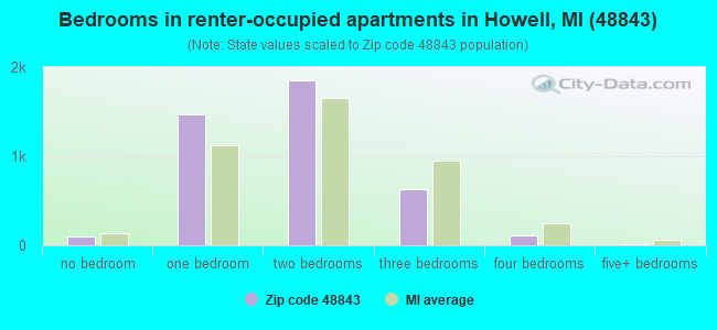 Bedrooms in renter-occupied apartments in Howell, MI (48843) 