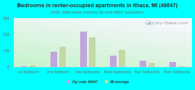 Bedrooms in renter-occupied apartments in Ithaca, MI (48847) 