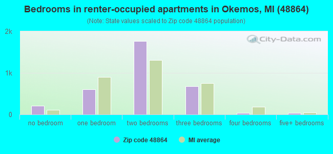 Bedrooms in renter-occupied apartments in Okemos, MI (48864) 