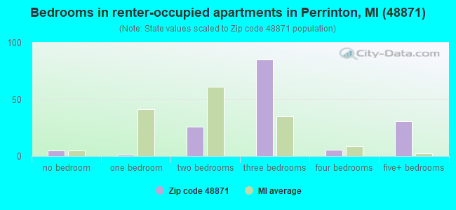 Bedrooms in renter-occupied apartments in Perrinton, MI (48871) 