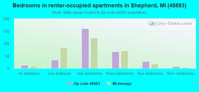 Bedrooms in renter-occupied apartments in Shepherd, MI (48883) 