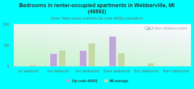Bedrooms in renter-occupied apartments in Webberville, MI (48892) 