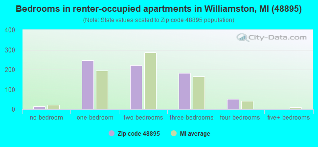 Bedrooms in renter-occupied apartments in Williamston, MI (48895) 