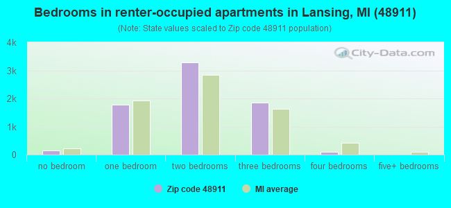 Bedrooms in renter-occupied apartments in Lansing, MI (48911) 