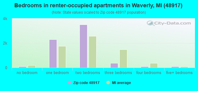 Bedrooms in renter-occupied apartments in Waverly, MI (48917) 