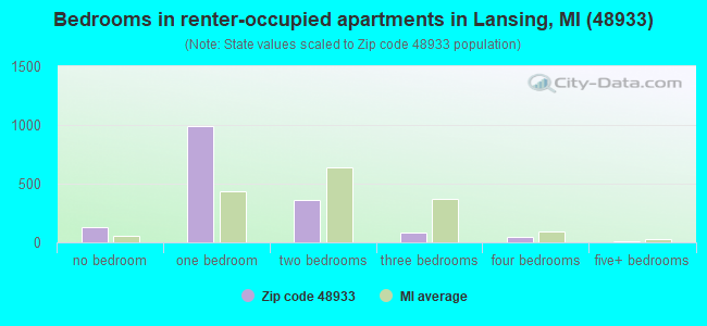 Bedrooms in renter-occupied apartments in Lansing, MI (48933) 