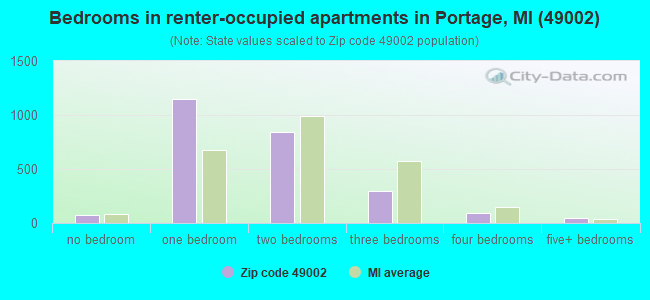 Bedrooms in renter-occupied apartments in Portage, MI (49002) 