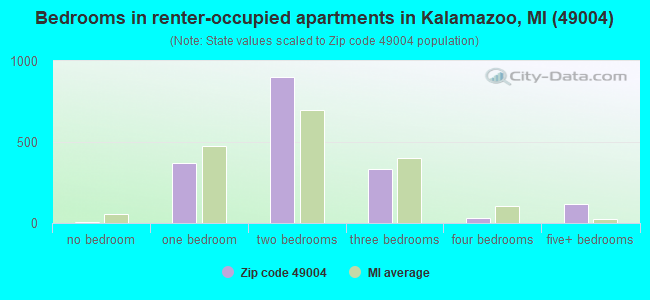 Bedrooms in renter-occupied apartments in Kalamazoo, MI (49004) 