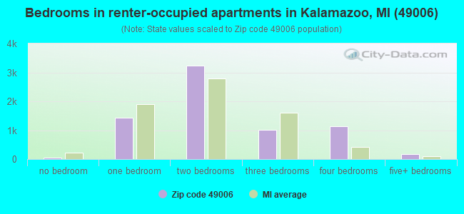 Bedrooms in renter-occupied apartments in Kalamazoo, MI (49006) 