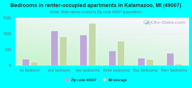 Bedrooms in renter-occupied apartments in Kalamazoo, MI (49007) 