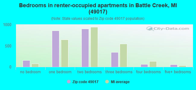 Bedrooms in renter-occupied apartments in Battle Creek, MI (49017) 