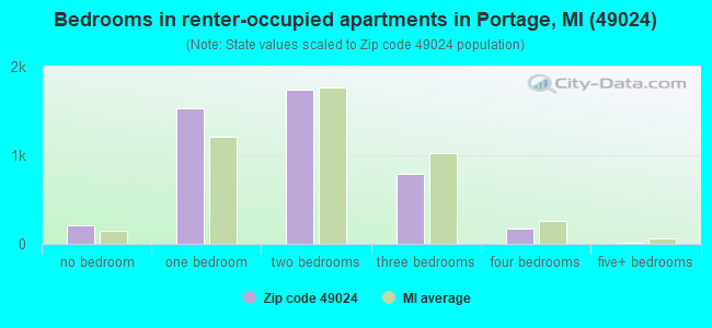 Bedrooms in renter-occupied apartments in Portage, MI (49024) 