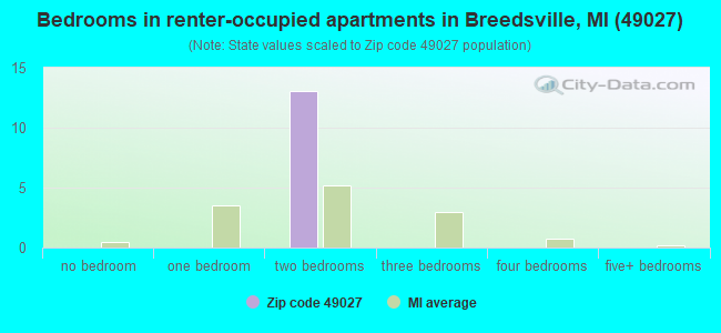 Bedrooms in renter-occupied apartments in Breedsville, MI (49027) 