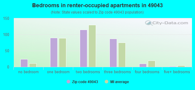 Bedrooms in renter-occupied apartments in 49043 