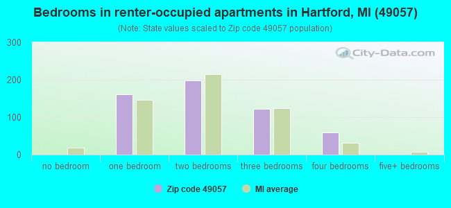 Bedrooms in renter-occupied apartments in Hartford, MI (49057) 