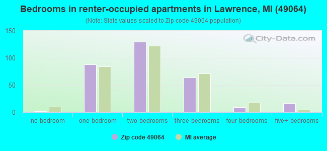 Bedrooms in renter-occupied apartments in Lawrence, MI (49064) 