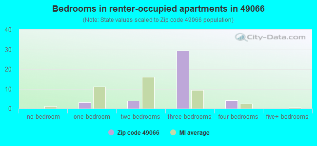 Bedrooms in renter-occupied apartments in 49066 