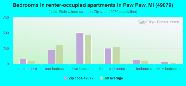 Bedrooms in renter-occupied apartments in Paw Paw, MI (49079) 