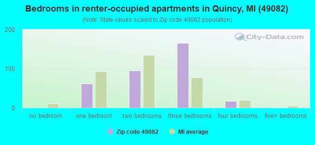 Bedrooms in renter-occupied apartments in Quincy, MI (49082) 