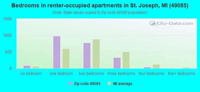Bedrooms in renter-occupied apartments in St. Joseph, MI (49085) 