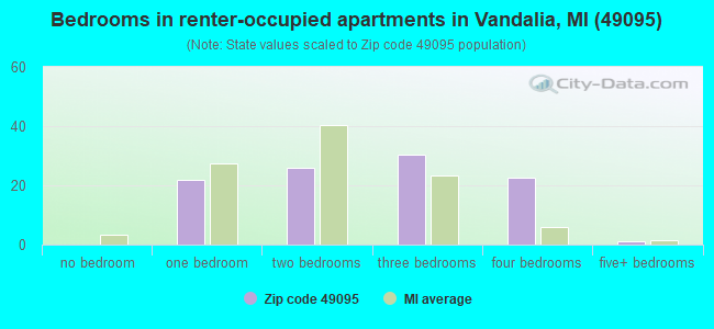 Bedrooms in renter-occupied apartments in Vandalia, MI (49095) 