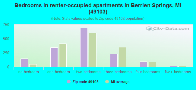 Bedrooms in renter-occupied apartments in Berrien Springs, MI (49103) 