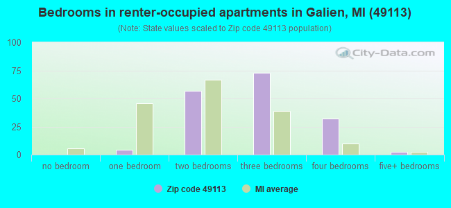 Bedrooms in renter-occupied apartments in Galien, MI (49113) 
