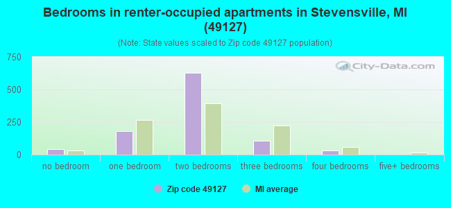 Bedrooms in renter-occupied apartments in Stevensville, MI (49127) 