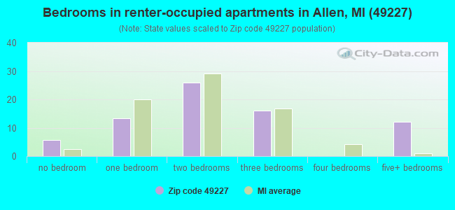 Bedrooms in renter-occupied apartments in Allen, MI (49227) 
