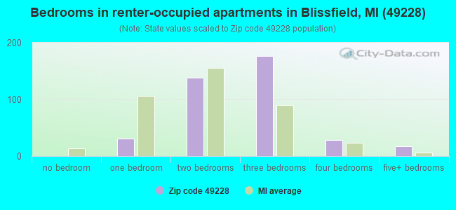Bedrooms in renter-occupied apartments in Blissfield, MI (49228) 
