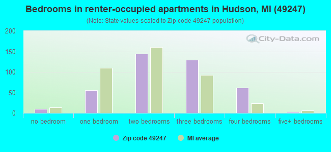 Bedrooms in renter-occupied apartments in Hudson, MI (49247) 