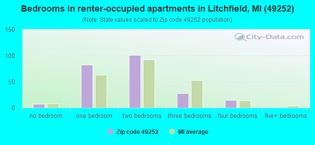 Bedrooms in renter-occupied apartments in Litchfield, MI (49252) 