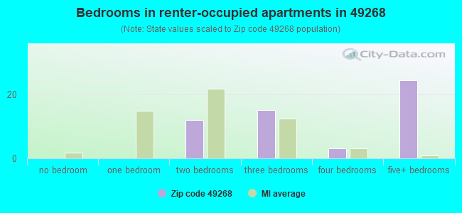 Bedrooms in renter-occupied apartments in 49268 