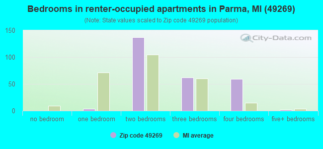 Bedrooms in renter-occupied apartments in Parma, MI (49269) 