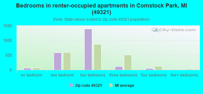 Bedrooms in renter-occupied apartments in Comstock Park, MI (49321) 